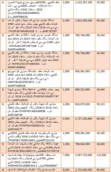 گرانترین و ارزانترین خودروهایی که وارد کشور شدند + جدول