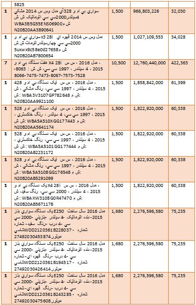 گرانترین و ارزانترین خودروهایی که وارد کشور شدند + جدول
