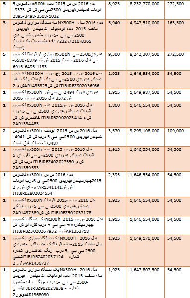 گرانترین و ارزانترین خودروهایی که وارد کشور شدند + جدول