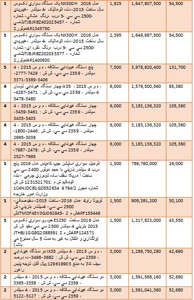 گرانترین و ارزانترین خودروهایی که وارد کشور شدند + جدول