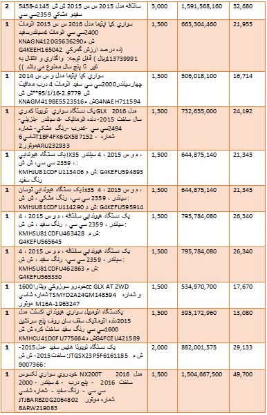 گرانترین و ارزانترین خودروهایی که وارد کشور شدند + جدول