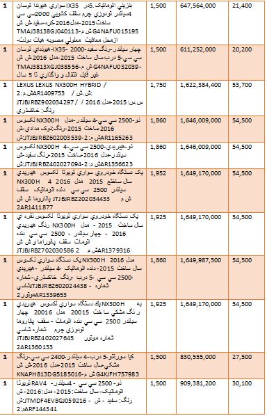 گرانترین و ارزانترین خودروهایی که وارد کشور شدند + جدول