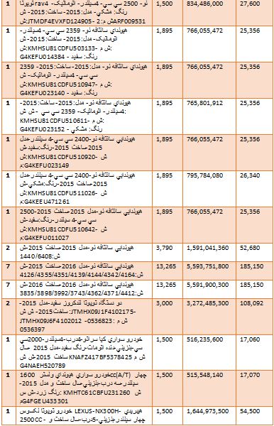 گرانترین و ارزانترین خودروهایی که وارد کشور شدند + جدول
