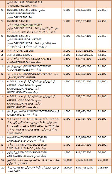 گرانترین و ارزانترین خودروهایی که وارد کشور شدند + جدول