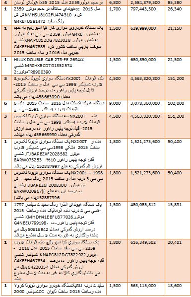 گرانترین و ارزانترین خودروهایی که وارد کشور شدند + جدول