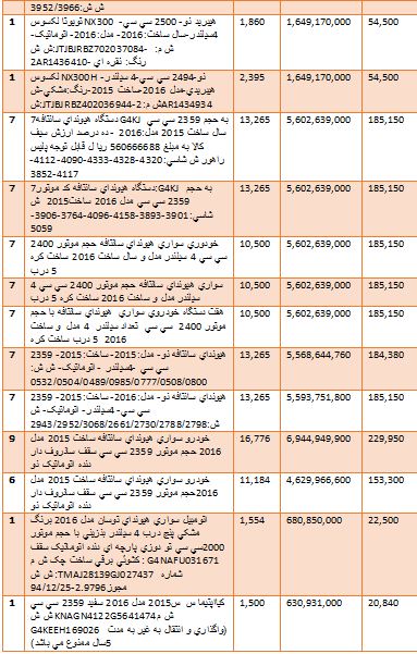 گرانترین و ارزانترین خودروهایی که وارد کشور شدند + جدول