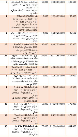 گرانترین و ارزانترین خودروهایی که وارد کشور شدند + جدول