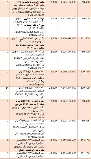 گرانترین و ارزانترین خودروهایی که وارد کشور شدند + جدول