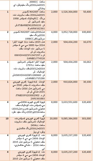 گرانترین و ارزانترین خودروهایی که وارد کشور شدند + جدول
