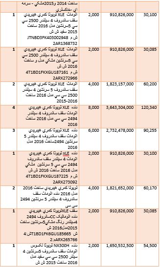گرانترین و ارزانترین خودروهایی که وارد کشور شدند + جدول