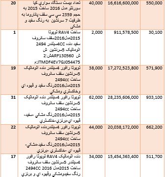 گرانترین و ارزانترین خودروهایی که وارد کشور شدند + جدول