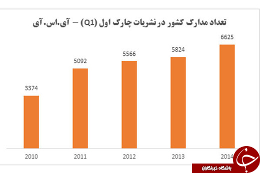 افزایش دوبرابری مقالات ایرانی در اثرگذارترین مدارک علمی دنیا