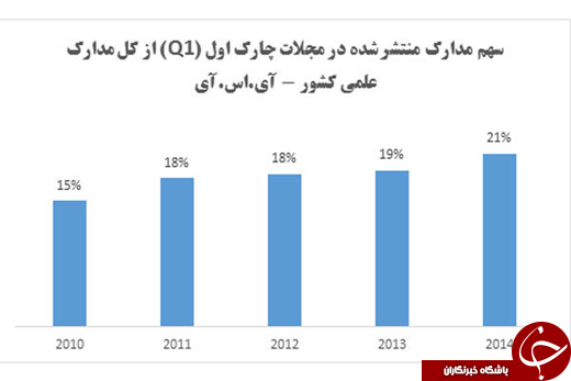 افزایش دوبرابری مقالات ایرانی در اثرگذارترین مدارک علمی دنیا