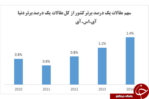 افزایش دوبرابری مقالات ایرانی در اثرگذارترین مدارک علمی دنیا
