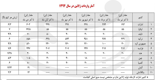 واردات ۲۹۰۰ تن ژلاتین خوکی به کشور در سال ۹۴ + جدول