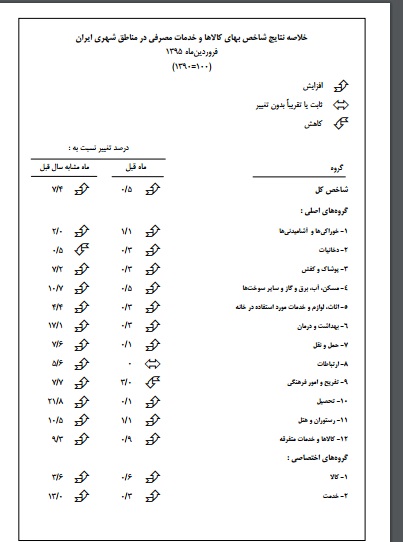 نرخ تورم 11.2 درصد اعلام شد