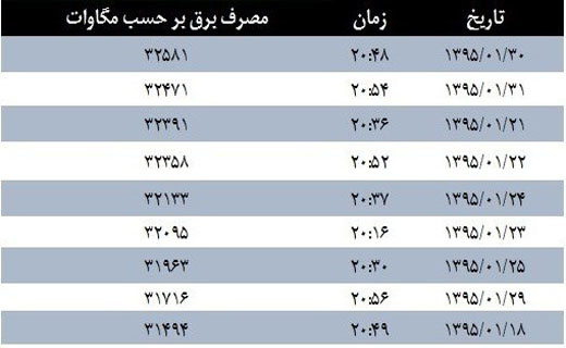 آماری از شب&zwnj;زنده داری تهرانی ها!