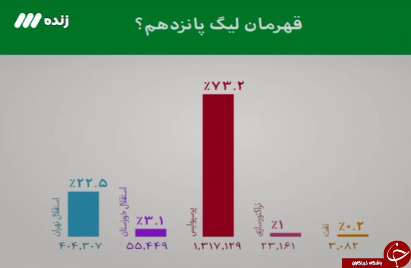 پرسپولیس قهرمان لیگ پانزدهم شد + گزارش تصویری