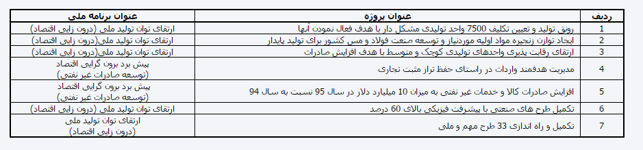 ابلاغ برنامه های وزارت صنعت، معدن و تجارت برای تحقق اقتصاد مقاومتی