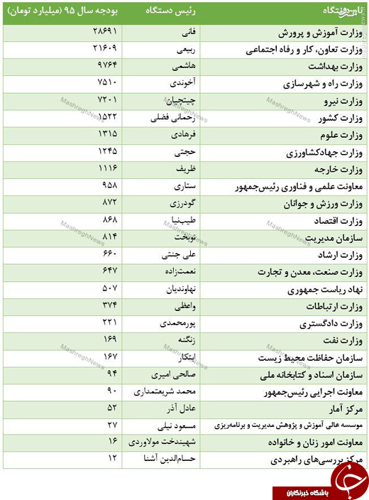 بیشترین بودجه دستگاههای دولتی متعلق به کدام وزارتخانه است؟ +جدول بیشترین بودجه دستگاههای دولتی متعلق به کدام وزارتخانه است؟ +جدول