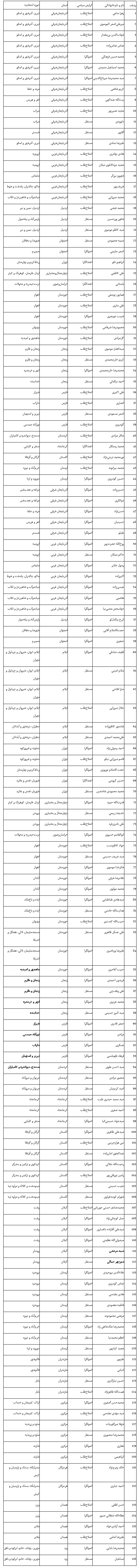 اسامی استان&zwnj;ها و گرایش&zwnj;های داوطلبان مرحله دوم انتخابات مجلس دهم+ جدول