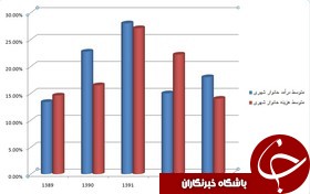 نگاهی به فاصله درآمد و هزینه خانوار شهری در 5 سال گذشته