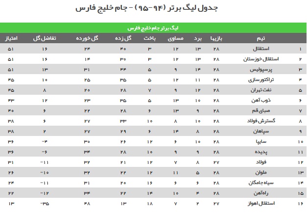 نفت، پرسپولیس را به آتش کشید/ سرخپوشان، استقلال را به صدر رساند + فیلم