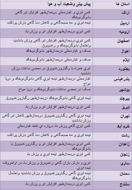 روند ادمه دار بارش در کشور/ خلیج فارس مواج می شود