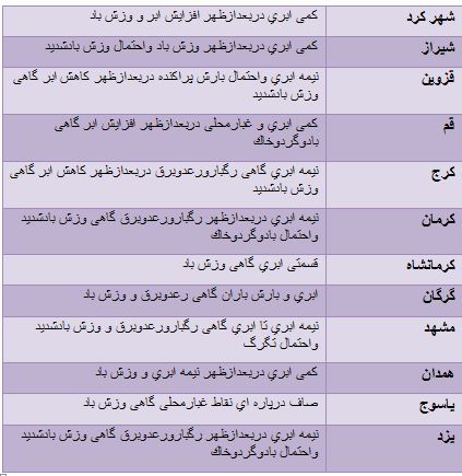 روند ادمه دار بارش در کشور/ خلیج فارس مواج می شود