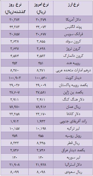 نرخ 16 ارز افزایش یافت