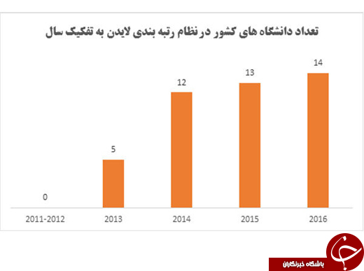 ۱۴ دانشگاه ایرانی در جمع برترین&zwnj;های جهان قرار گرفتند