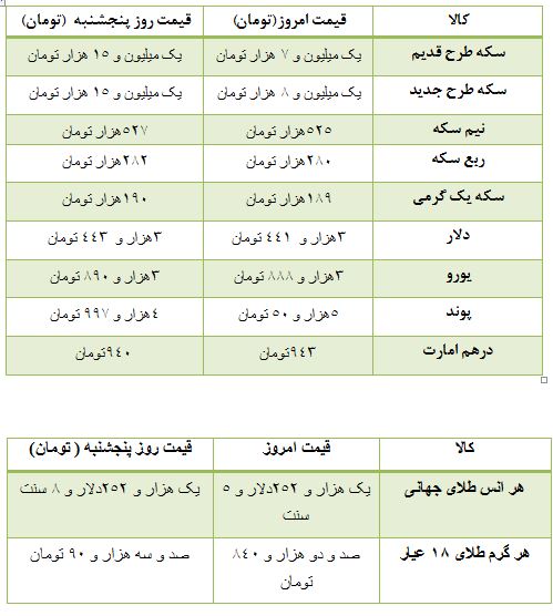 قیمت سکه و ارز در بازار تهران + جدول