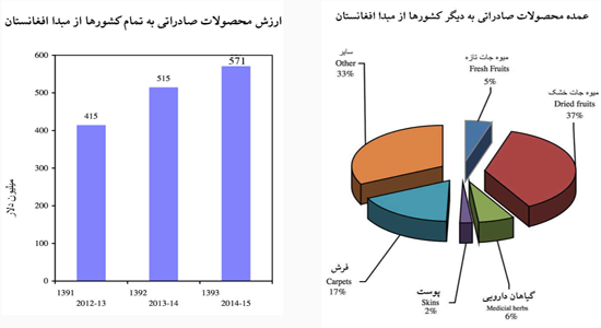 صادرات افغانستان