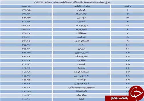 معضل آمار غیر&zwnj;دقیق خروج تحصیل&zwnj;کردگان از کشور