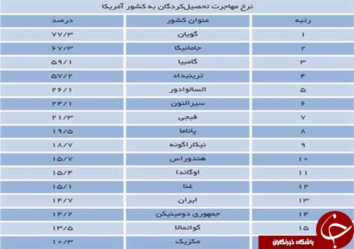معضل آمار غیر&zwnj;دقیق خروج تحصیل&zwnj;کردگان از کشور