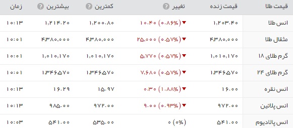 قیمت سکه و طلا و ارز در بازار