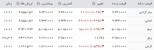 قیمت سکه و طلا و ارز در بازار