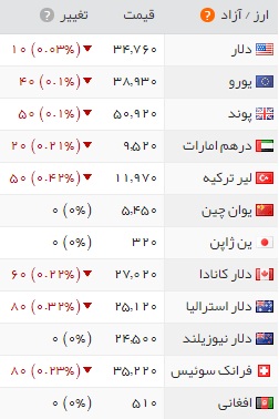 قیمت سکه و طلا و ارز در بازار