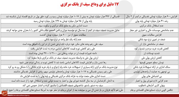۱۷ دلیل برای خداحافظی سیف با بانک مرکزی