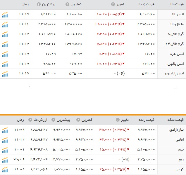 کاهش نرخ سکه و طلا