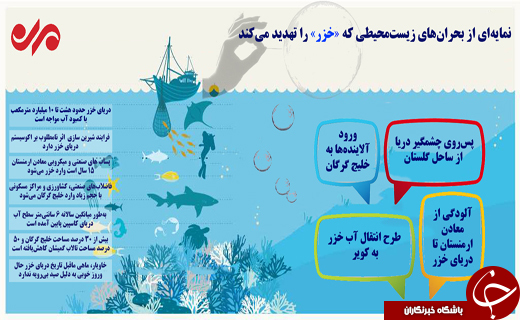 یک&zwnj; دریا نگرانی؛ &laquo;خزر&raquo; دارد جان می&zwnj;سپارد