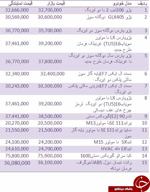 قیمت روز انواع خودروهای داخلی + جدول