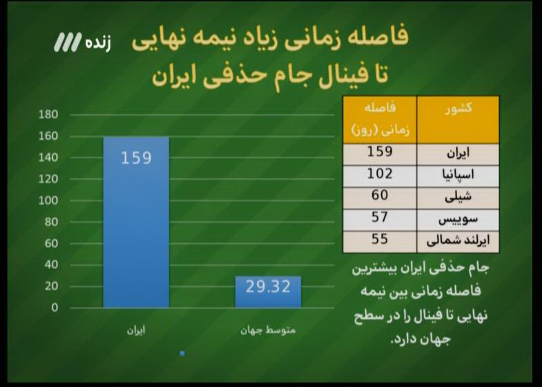 مظلومی: چندین بار تا مرز سکته پیش رفتم!/ گل محمدی: هنوز هم حسرت دیدار با العین را می خورم/ برانکو بهترین مربی فصل شد