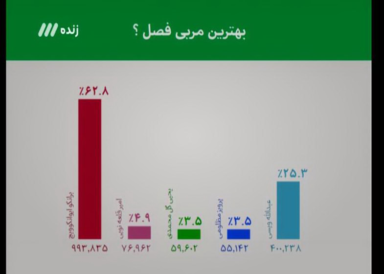 مظلومی: چندین بار تا مرز سکته پیش رفتم!/ گل محمدی: هنوز هم حسرت دیدار با العین را می خورم/ برانکو بهترین مربی فصل شد