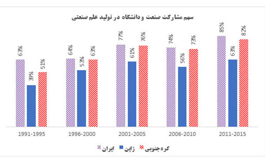 مقایسه ایران با دو غول صنعتی آسیا