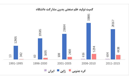 مقایسه ایران با دو غول صنعتی آسیا