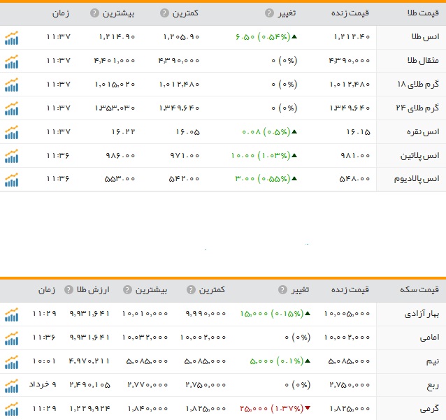 افزایش نرخ سکه و طلا