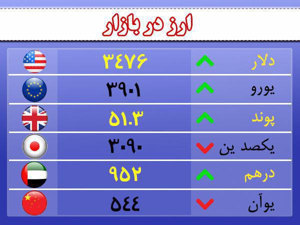 قیمت ارز، طلا و سکه در اردبیل