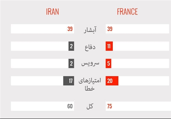 ایران صفر - فرانسه 3 / شاگردان لوزانو تسلیم خروس&zwnj;ها شدند