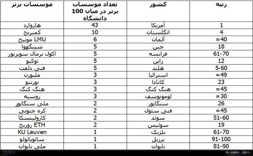 10 دانشگاه برتر دنیا از نظر شهرت کدامند؟